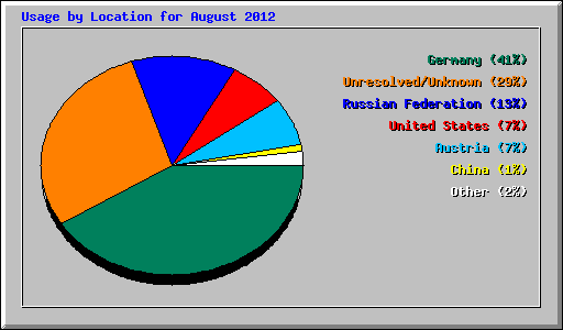 Usage by Location for August 2012