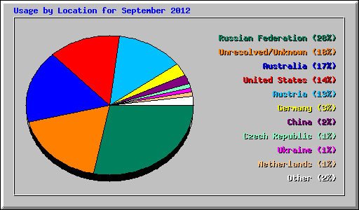 Usage by Location for September 2012