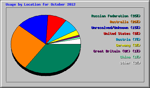 Usage by Location for October 2012