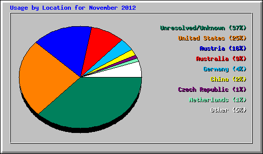 Usage by Location for November 2012