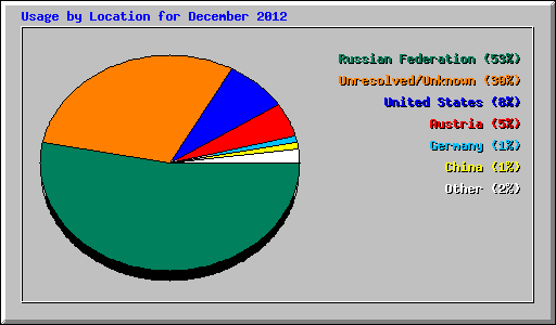 Usage by Location for December 2012