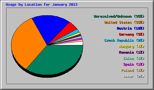 Usage by Location for January 2013