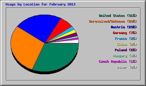 Usage by Location for February 2013
