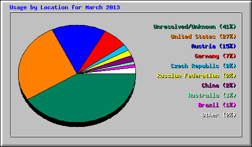 Usage by Location for March 2013