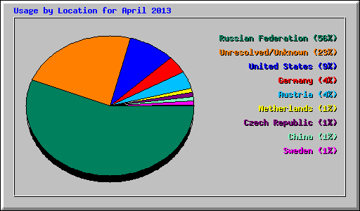 Usage by Location for April 2013