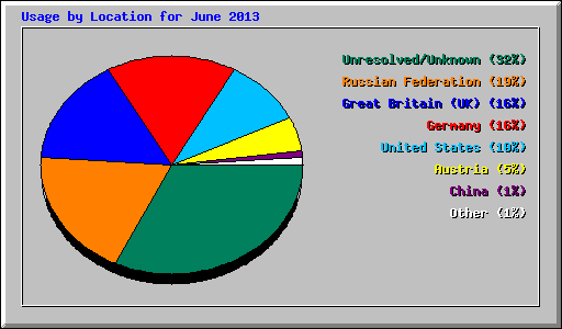 Usage by Location for June 2013