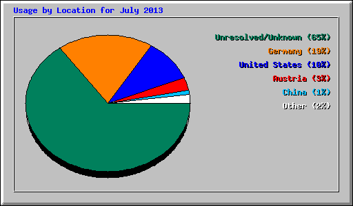 Usage by Location for July 2013