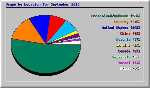 Usage by Location for September 2013