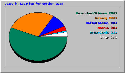 Usage by Location for October 2013