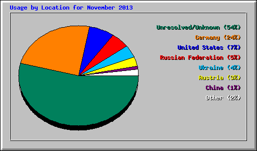 Usage by Location for November 2013