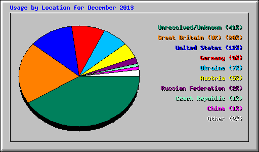 Usage by Location for December 2013