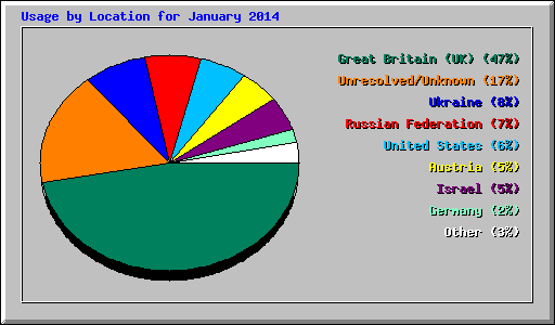 Usage by Location for January 2014