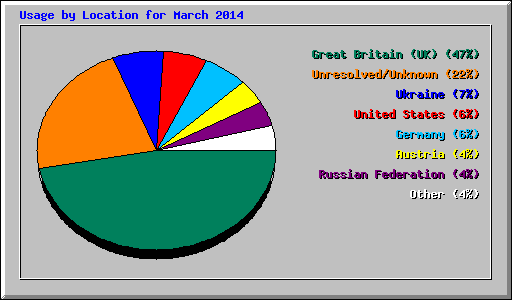 Usage by Location for March 2014