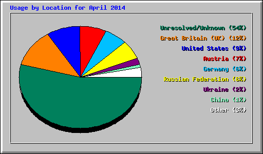 Usage by Location for April 2014
