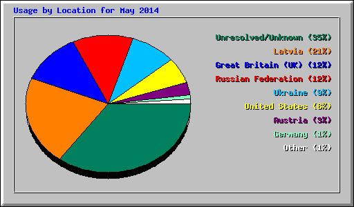 Usage by Location for May 2014