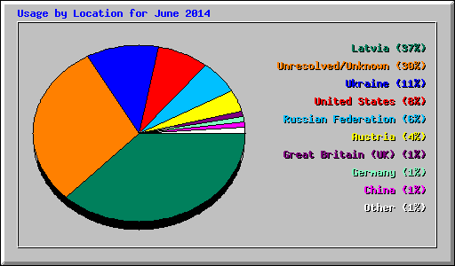 Usage by Location for June 2014