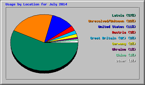 Usage by Location for July 2014