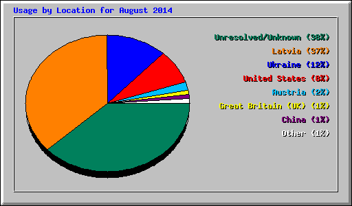 Usage by Location for August 2014