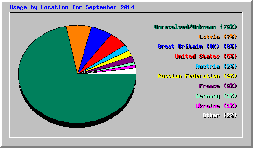 Usage by Location for September 2014