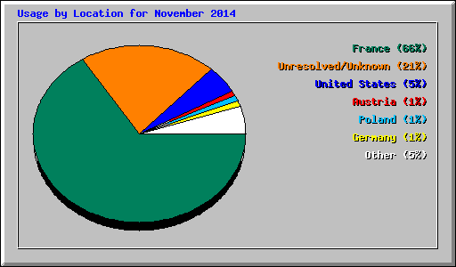 Usage by Location for November 2014