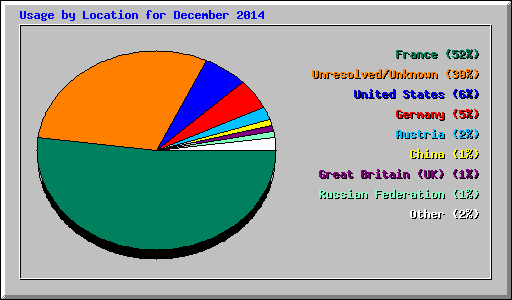 Usage by Location for December 2014