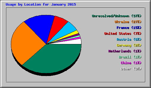 Usage by Location for January 2015