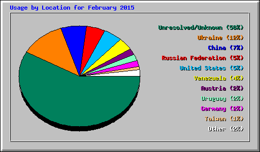 Usage by Location for February 2015