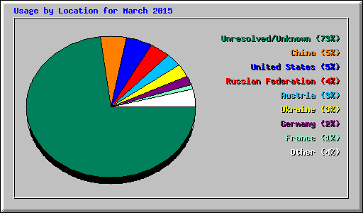 Usage by Location for March 2015