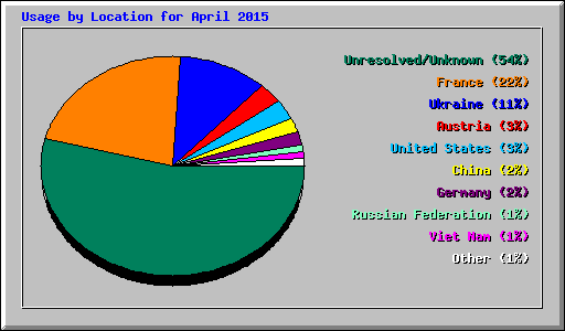 Usage by Location for April 2015