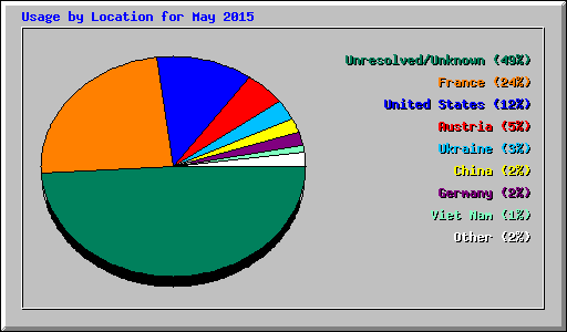 Usage by Location for May 2015
