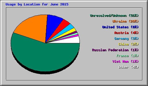 Usage by Location for June 2015