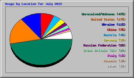 Usage by Location for July 2015