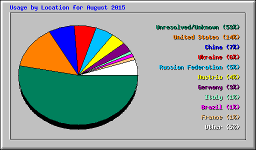 Usage by Location for August 2015