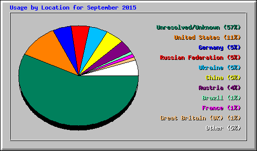 Usage by Location for September 2015