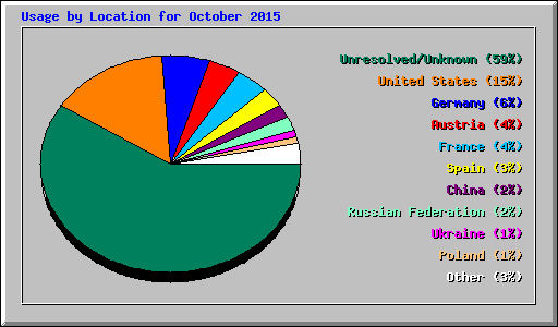 Usage by Location for October 2015