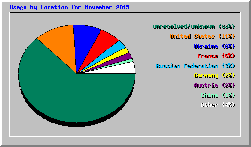 Usage by Location for November 2015