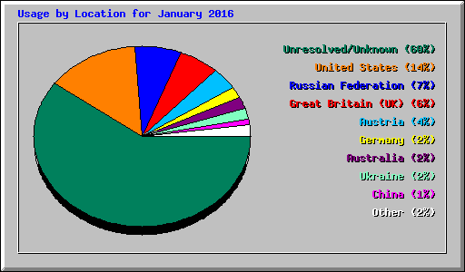 Usage by Location for January 2016