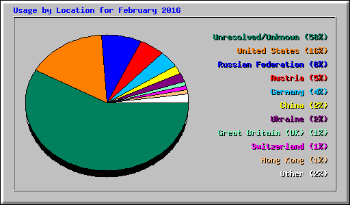 Usage by Location for February 2016