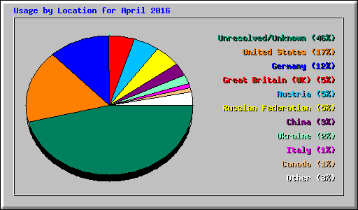 Usage by Location for April 2016