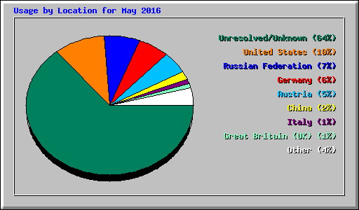 Usage by Location for May 2016
