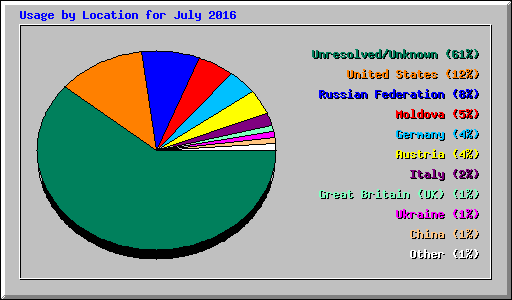 Usage by Location for July 2016