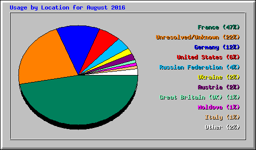 Usage by Location for August 2016