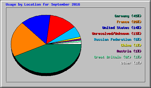 Usage by Location for September 2016