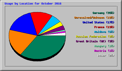 Usage by Location for October 2016