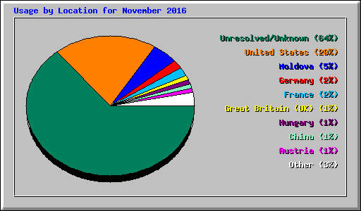 Usage by Location for November 2016