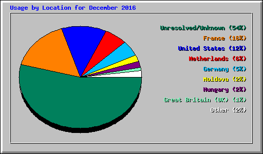 Usage by Location for December 2016