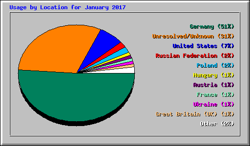 Usage by Location for January 2017