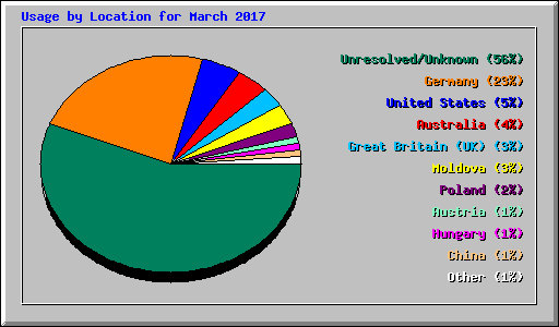Usage by Location for March 2017