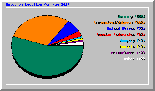 Usage by Location for May 2017