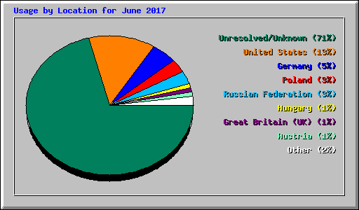 Usage by Location for June 2017